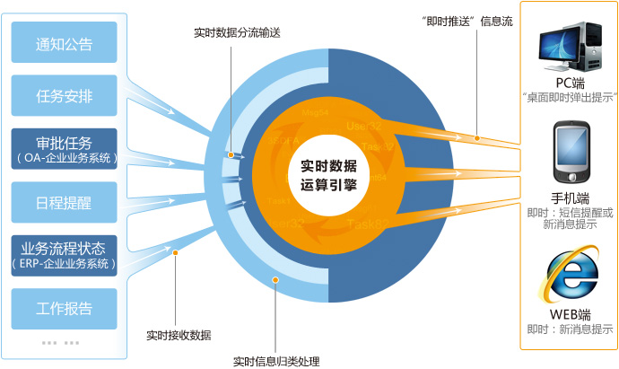 协同办公软件汇讯实时工作引擎