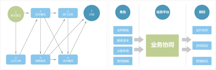 智能办公汇讯工作流